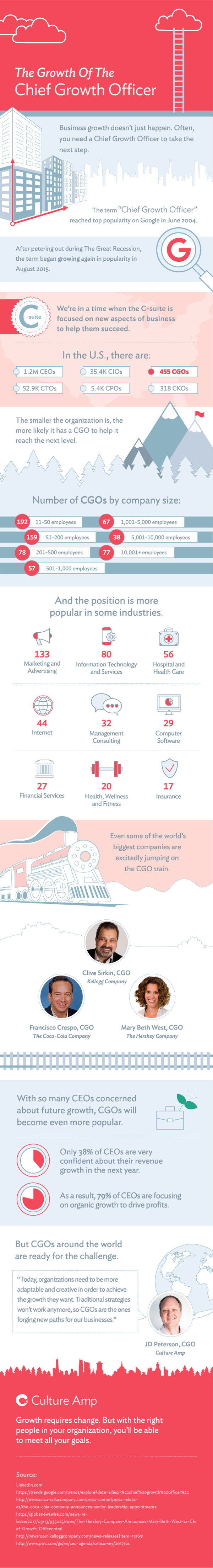 The Growth of the Chief Growth Officer Infographic The Growth of the Chief Growth Officer Infographic
