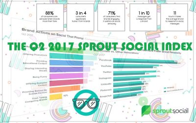 The Q2 2017 Sprout Social Index [Infographic]