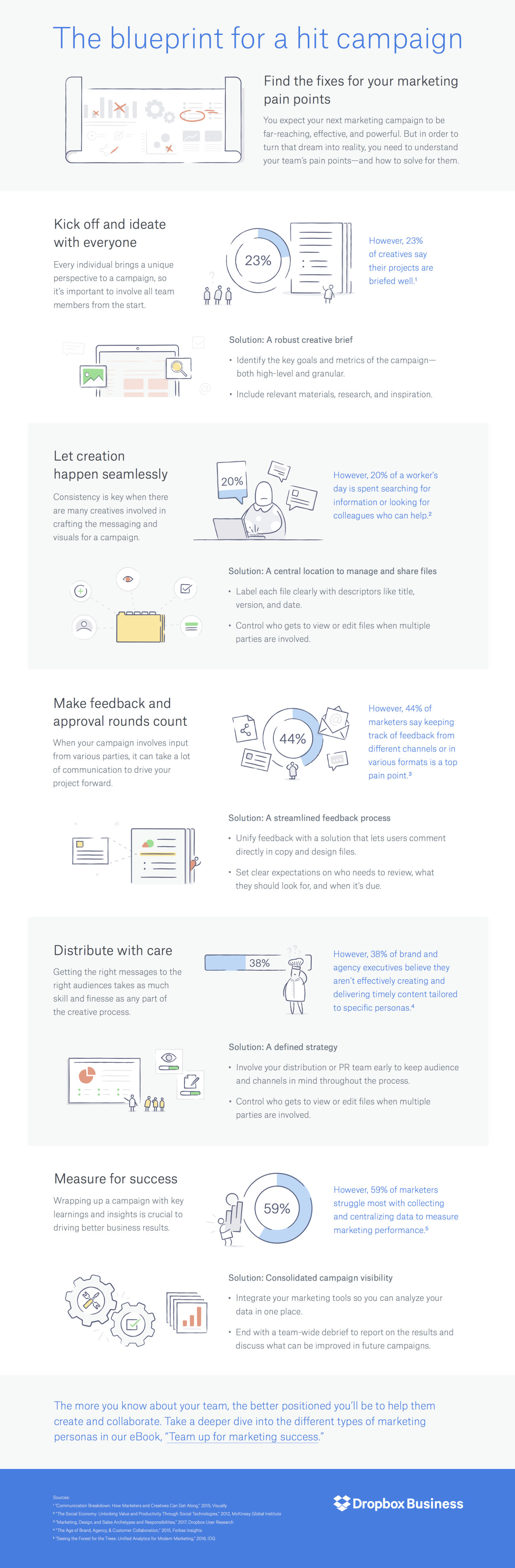 Infographic a Blueprint for Marketing Hit Campaign: Collaboration Infographic a Blueprint for Marketing Hit Campaign: Collaboration