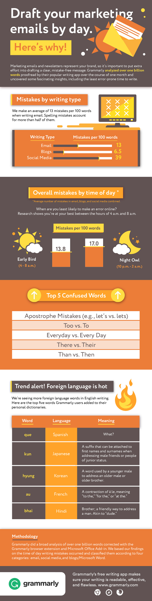 What time of day you should write marketing emails What time of day you should write marketing emails