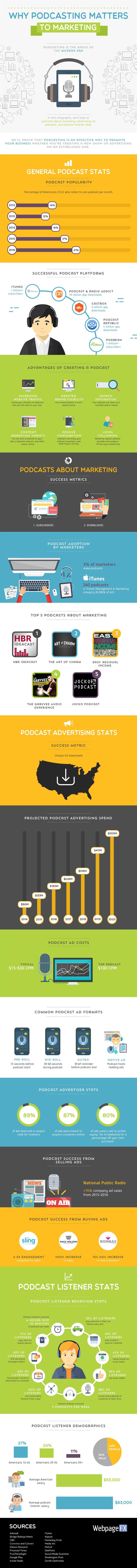 Why Podcasting Matters to Marketing Infographic Why Podcasting Matters to Marketing Infographic