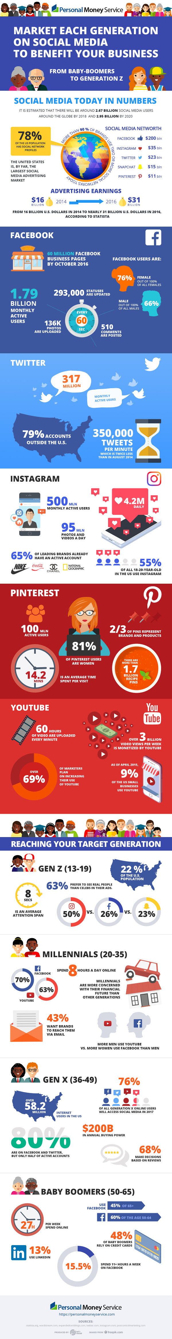 Market each Generation On Social Media Infographic Market each Generation On Social Media Infographic