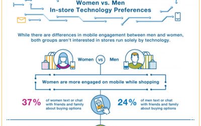 How In-Store Technology Use and Preferences Differ by Gender [Infographic]