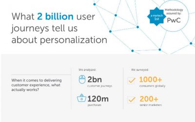 Users Personalization Journey of the 2 Billion [Infographic]