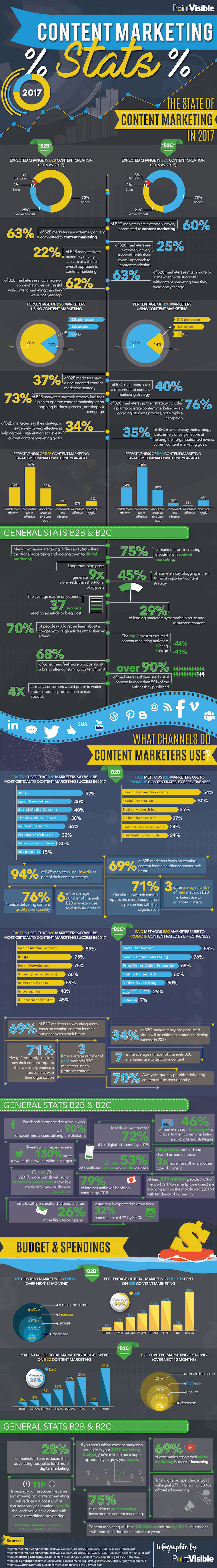 Infographic Content Marketing Statistics & Trends – 2017 Edition Infographic Content Marketing Statistics & Trends – 2017 Edition