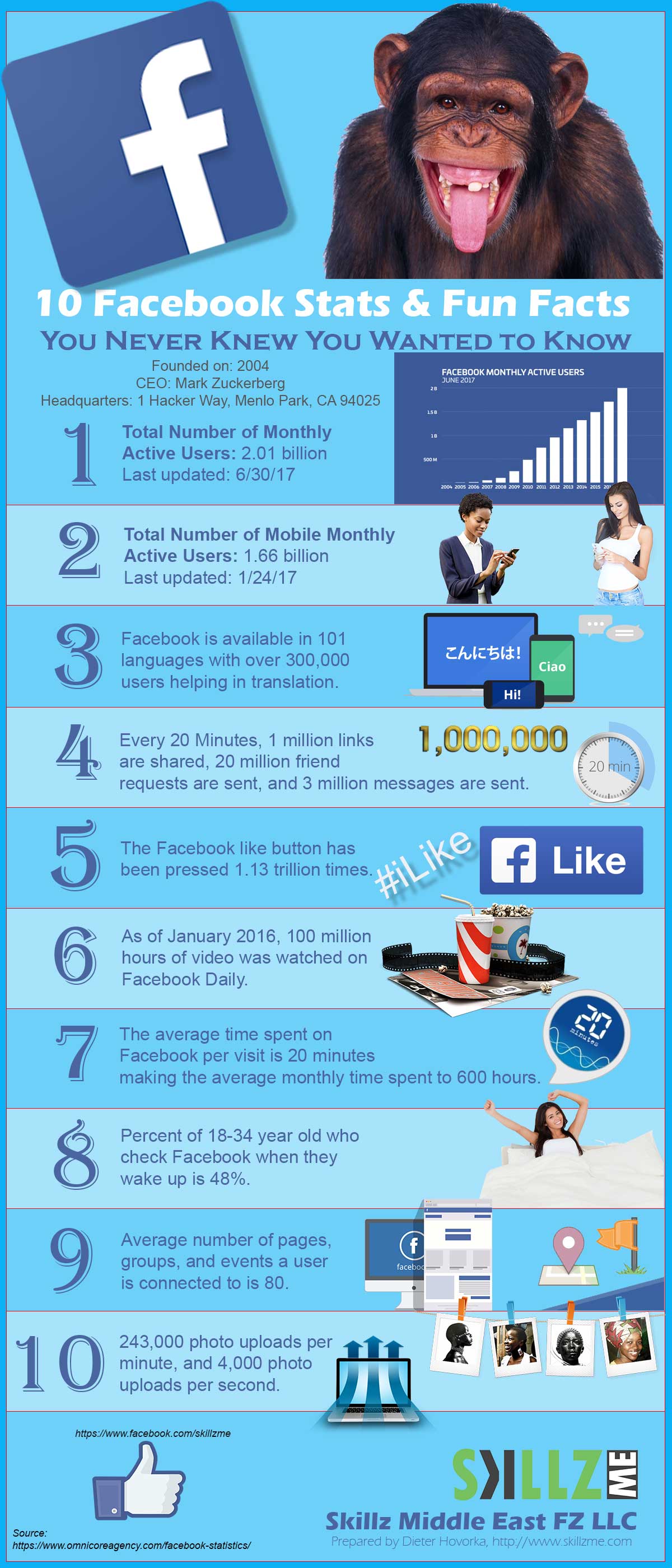 Infographic 10 Facebook Stats and Fun facts Infographic 10 Facebook Stats and Fun facts