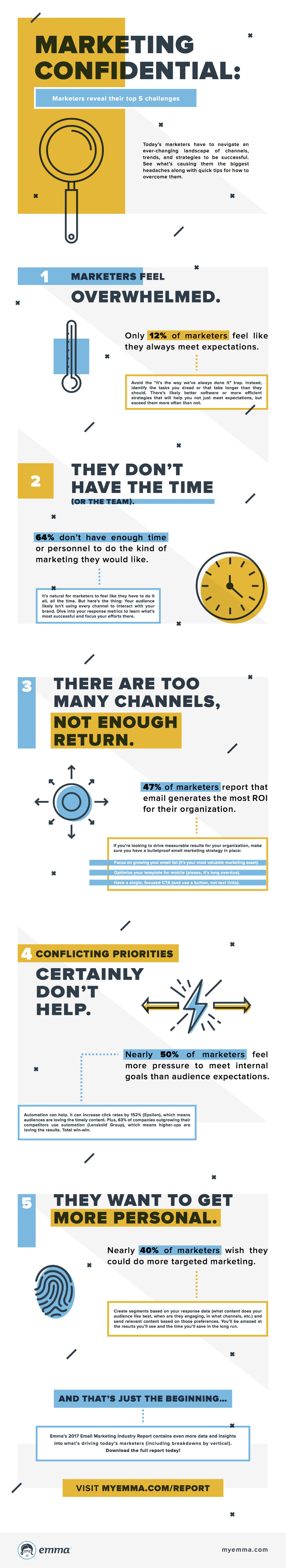 Five Marketers Challenges Marketing Confidential Five Marketers Challenges Marketing Confidential