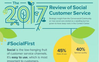 Customer Service Goes Social [Infographic]