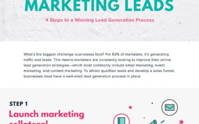 Lead Generation Today And The Winning Process [Infographic]