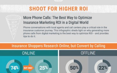 How Phone Calls Can Help Insurance Marketers Increase ROI Today [Infographic]