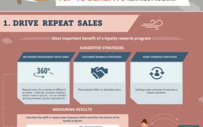 10 Benefits of Loyalty Rewards Program [Infographic]