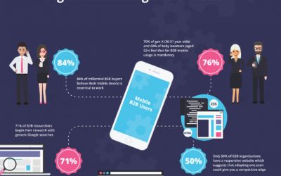 Quick and Easy B2B Digital Marketing Trends and Stats of 2017 [Infographic]