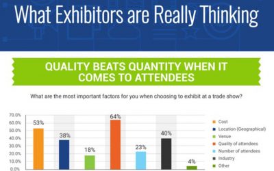 Tradeshow Trends: Budgets, Expectations, Logistics, and More [Infographic]