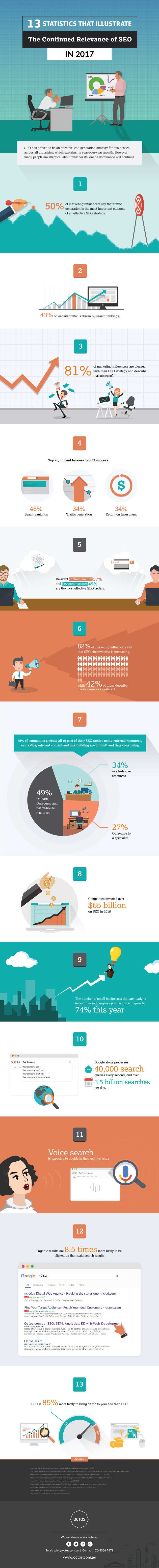 SEO Now in 2017 And 13 Statistics Illustrating It's Relevance SEO Now in 2017 And 13 Statistics Illustrating It's Relevance