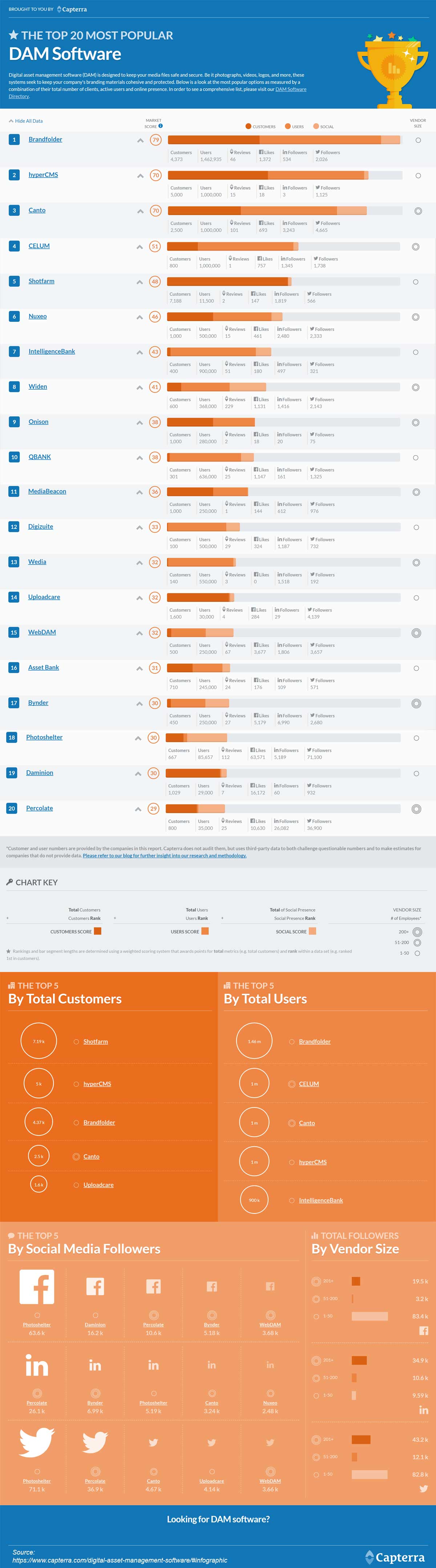 THE TOP 20 MOST POPULAR Digital Asset Management Software THE TOP 20 MOST POPULAR Digital Asset Management Software