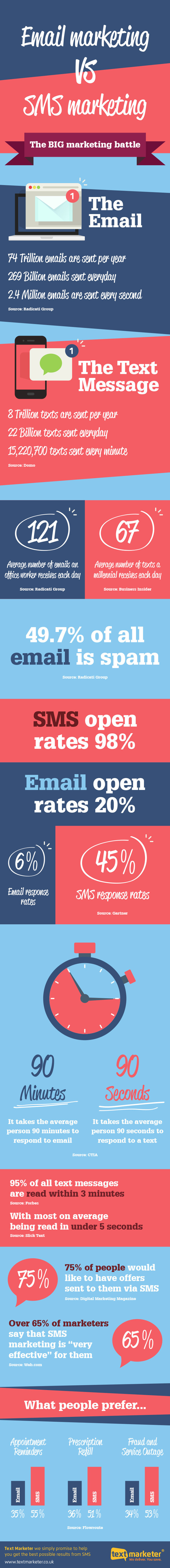 Email vs SMS: Battle of the Heavyweights Email vs SMS: Battle of the Heavyweights