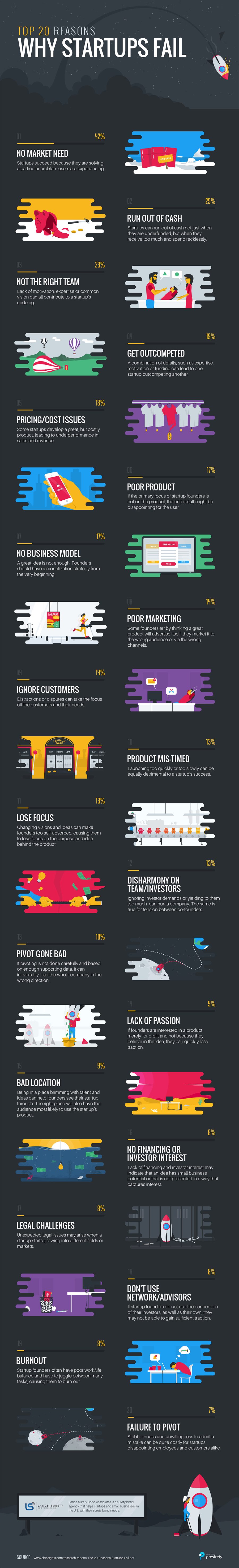 Top 20 Reasons why Startup Fail Top 20 Reasons why Startup Fail