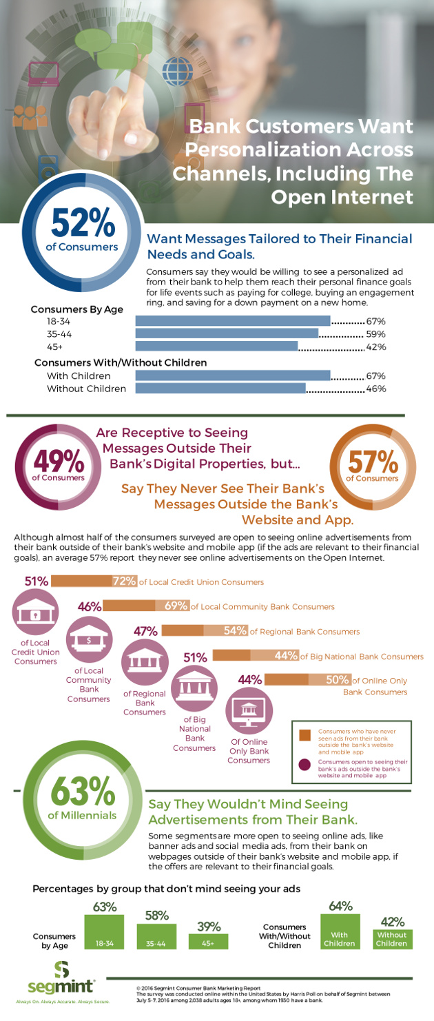 Bank Customer Want Personalization Across Channels, Including Open Internet Bank Customer Want Personalization Across Channels, Including Open Internet
