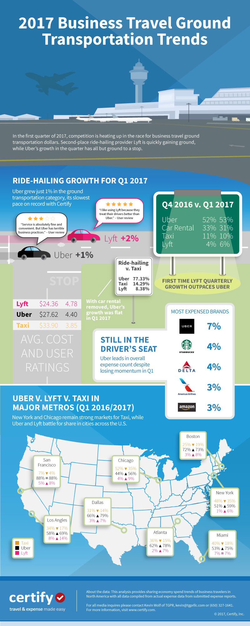 Business Travel Ground Transportation Report Business Travel Ground Transportation Report
