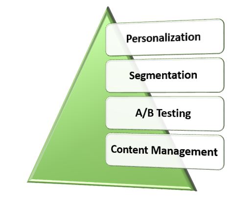 Marketing Trends and Integrations to Focus on in 2018 - Pyramid of Personalization Marketing Trends and Integrations to Focus on in 2018 - Pyramid of Personalization