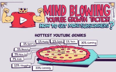Mind Blowing YouTube Growth Tactic: How to Get More Subscribers [Infographic]