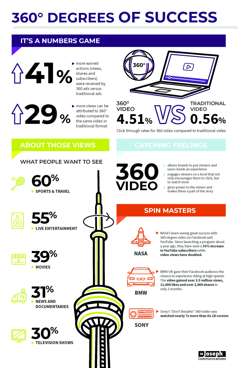 360 Degrees of Success: 360 Videos vs. Regular Videos 360 Degrees of Success: 360 Videos vs. Regular Videos