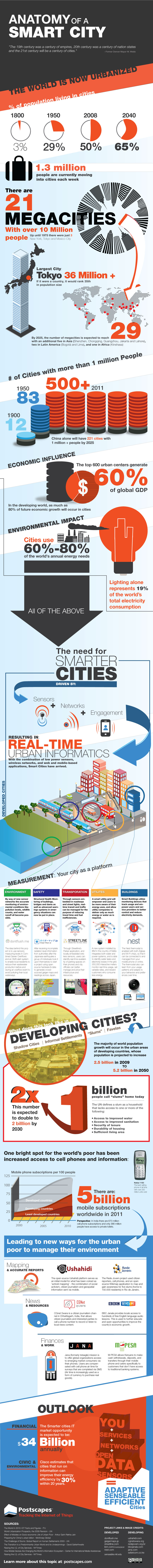 Smart City Anatomy Infographic Smart City Anatomy Infographic