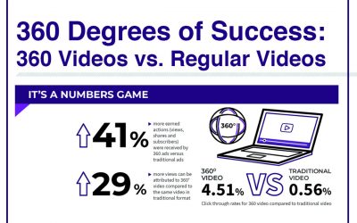 360 Degrees of Success: 360 Videos vs. Regular Videos [Infographic]