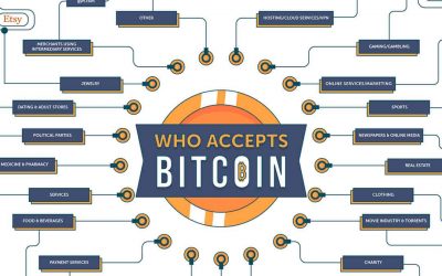 Question of today: Who Accepts Bitcoin [Infographic]