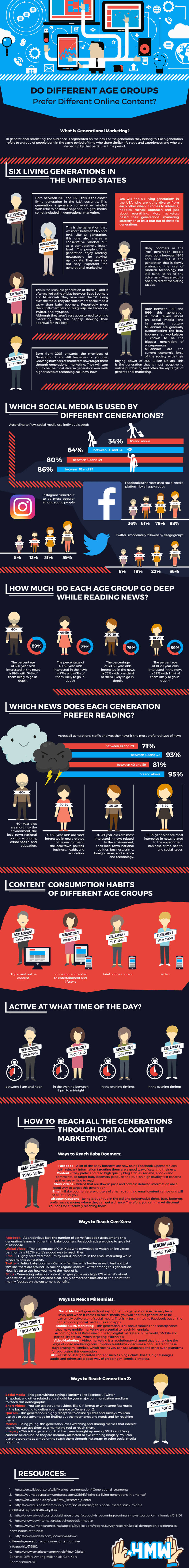 How Do Different Age Groups Consume Online Content? How Do Different Age Groups Consume Online Content?