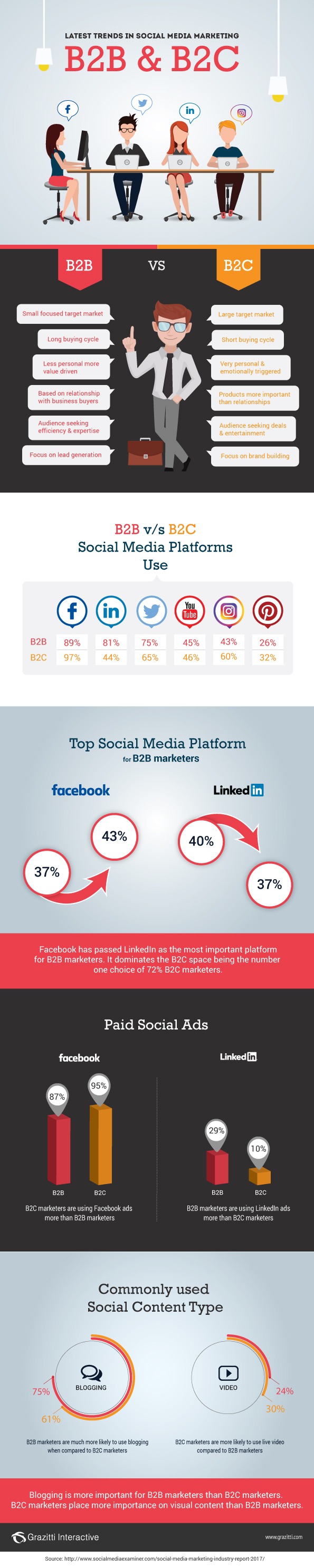 Social Media Marketing Trends 2017: B2B vs. B2C Social Media Marketing Trends 2017: B2B vs. B2C