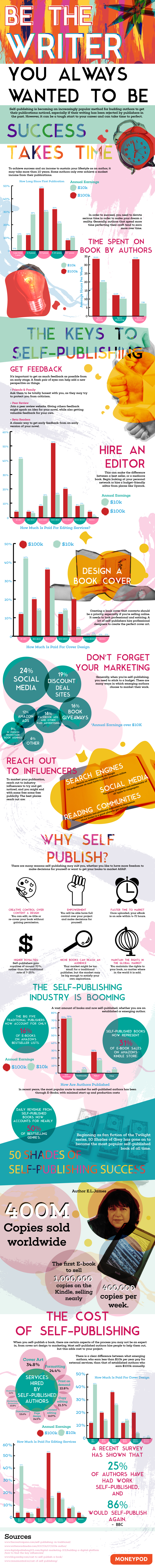 Self-publishing: Be The Writer You Always Wanted To Be Self-publishing: Be The Writer You Always Wanted To Be