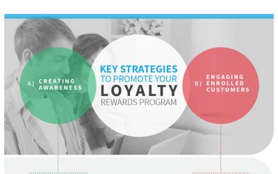 Key Strategies to Promote your Loyalty Rewards Program [Infographic]