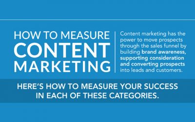 How to Measure Your Content Marketing Efforts [Infographic]