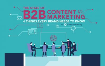 Six Important Points About the State of B2B Content Marketing [Infographic]