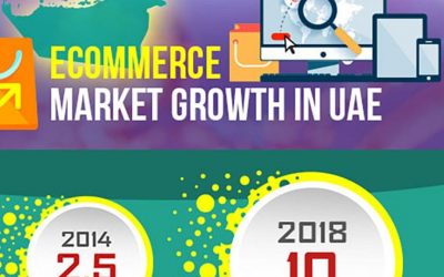 UAE e-Commerce Market Trends & Development Platforms [Infographic]