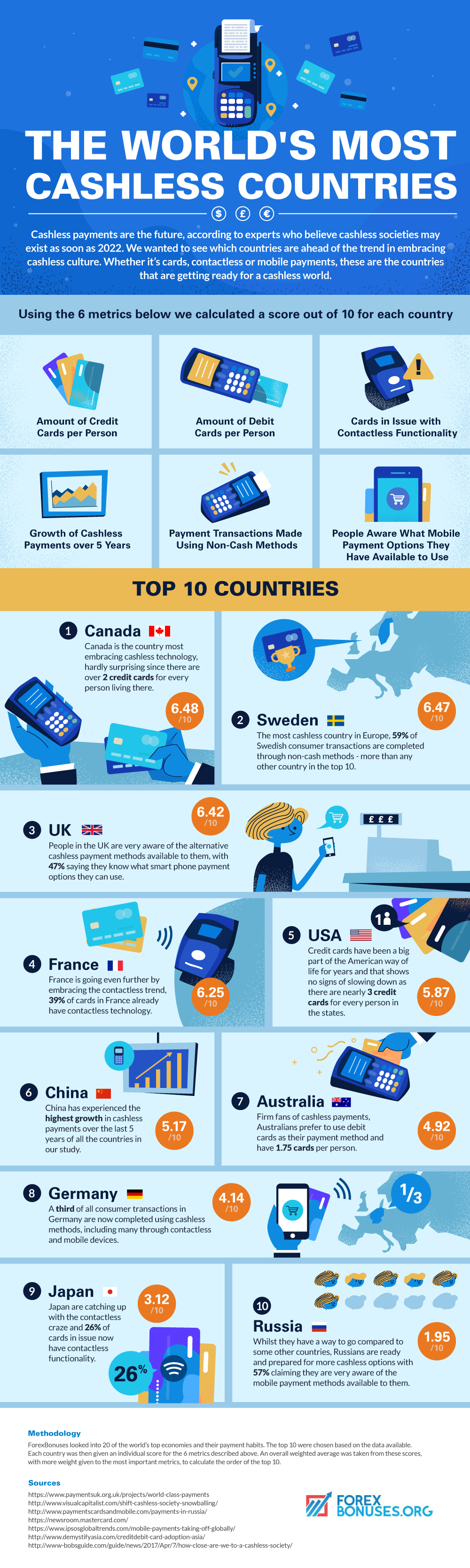 Cashless Payment Countries infographic Cashless Payment Countries Infographic
