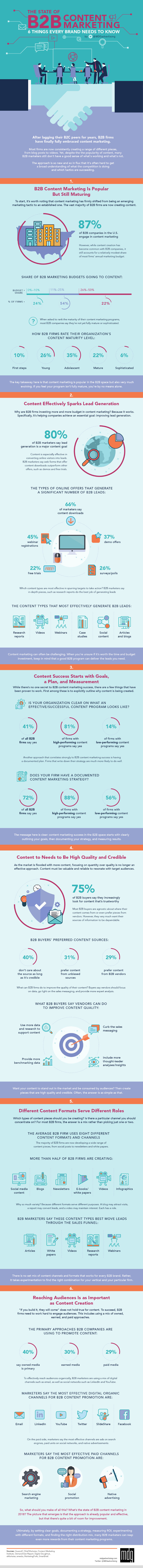 Six Important Points About the State of B2B Content Marketing Six Important Points About the State of B2B Content Marketing