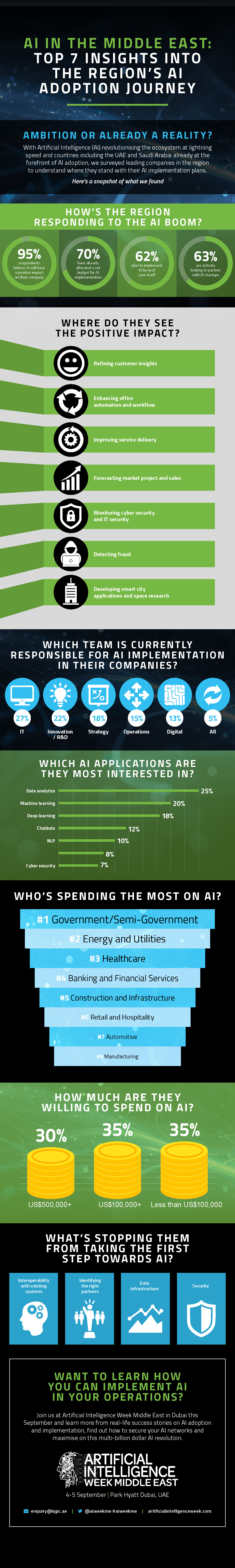 AI in the Middle East: TOP 7 Insights into the region AI Adoption Journey AI in the Middle East: TOP 7 Insights into the region AI Adoption Journey