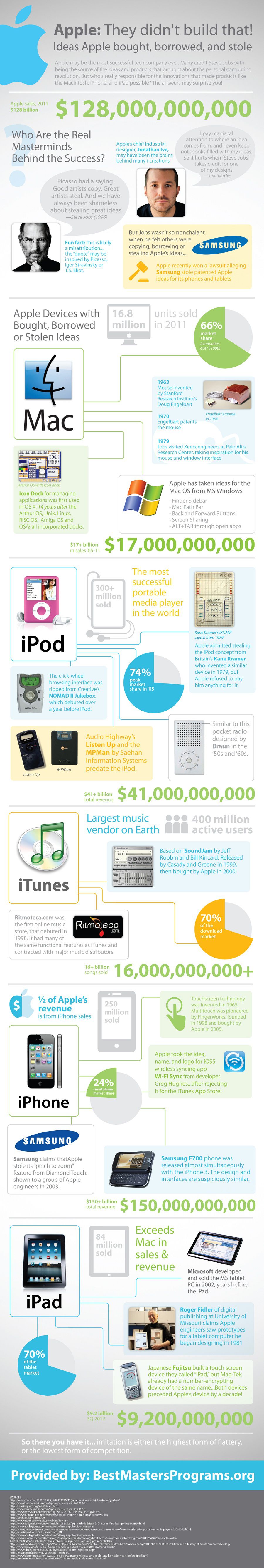Apple Ideas Apple Ideas