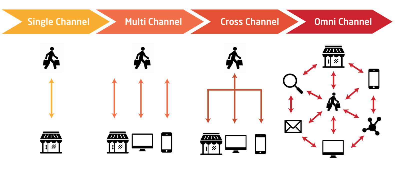 Inevitable Digital Transformation - Cross Channel Inevitable Digital Transformation - Cross Channel