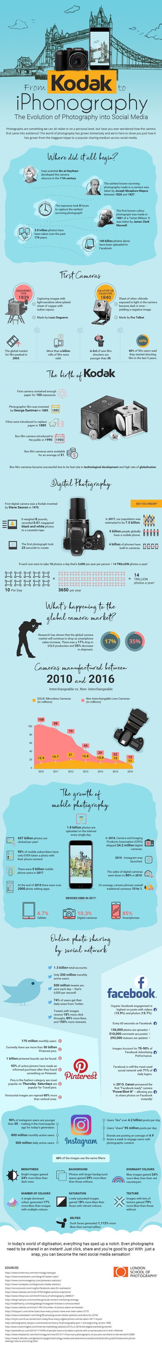 From Kodak to Iphonography – The Evolution of Photography through Social Media From Kodak to Iphonography – The Evolution of Photography through Social Media