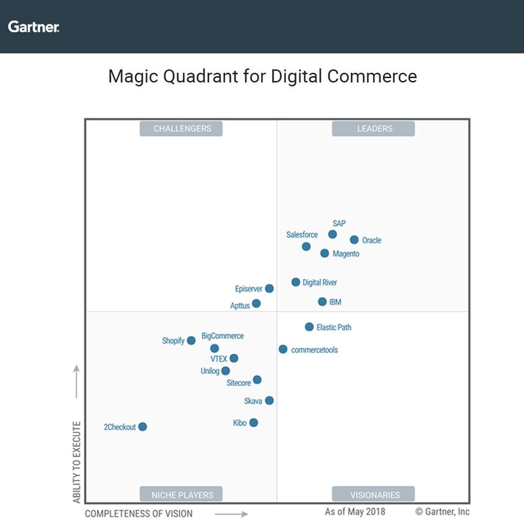 Magento Named a Leader by Gartner for Digital Commerce Q2/2018