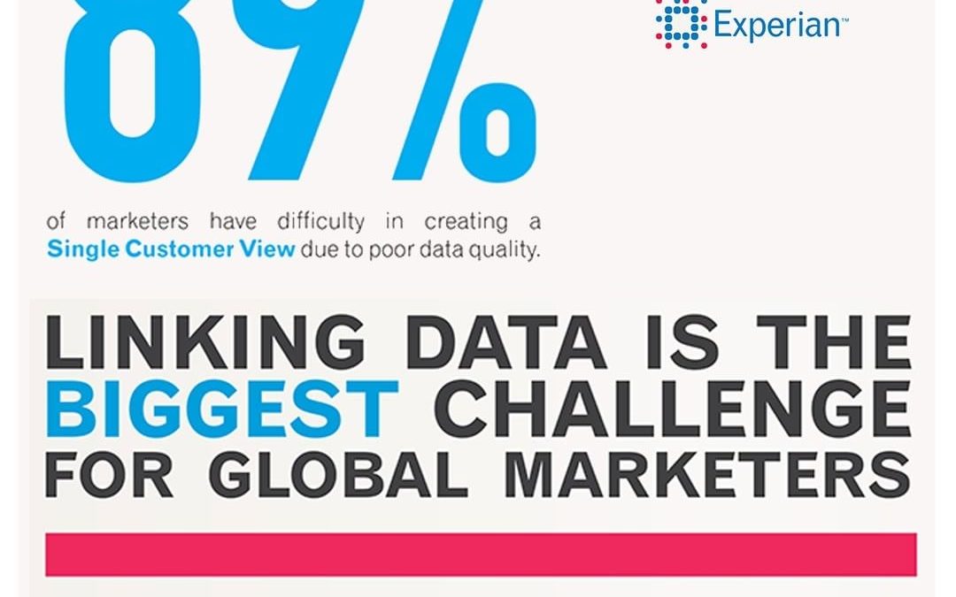 Linking Data is the Biggest Challenge for Global Marketers [Infographic]