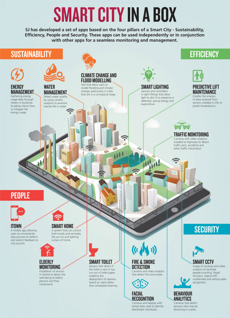 Smart City in a Box: Welcome to Box City Smart City in a Box: Welcome to Box City