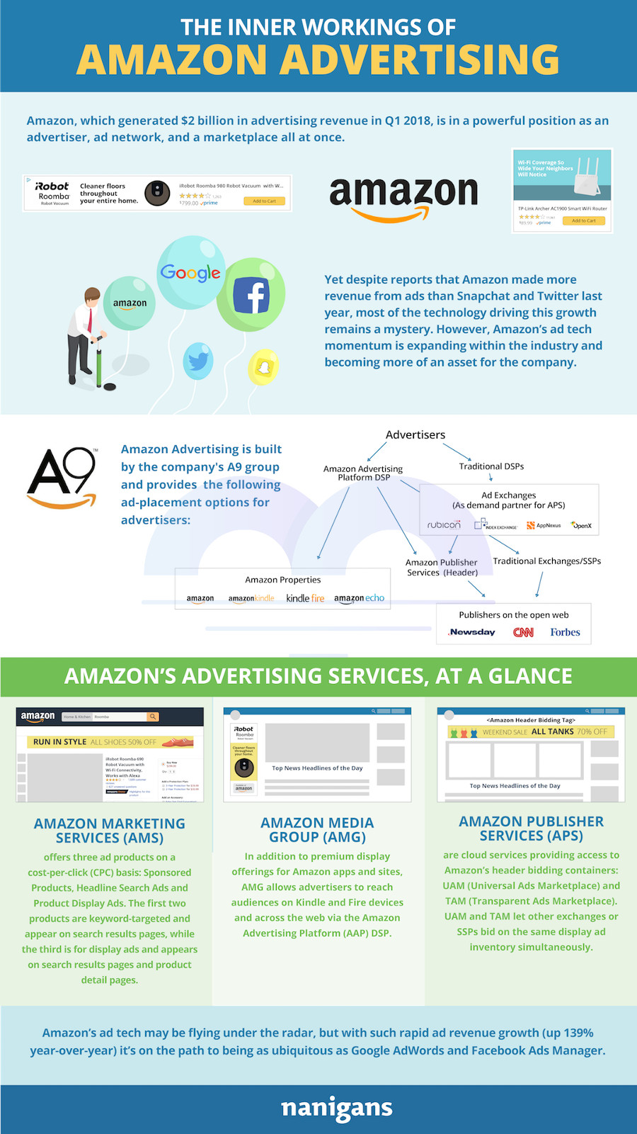 The Inner Workings of Amazon Advertising Infographic The Inner Workings of Amazon Advertising Infographic