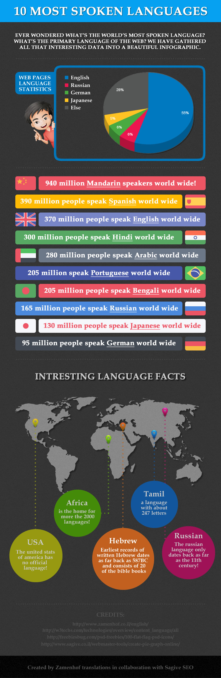 10 most spoken languages in the world 10 most spoken languages in the world