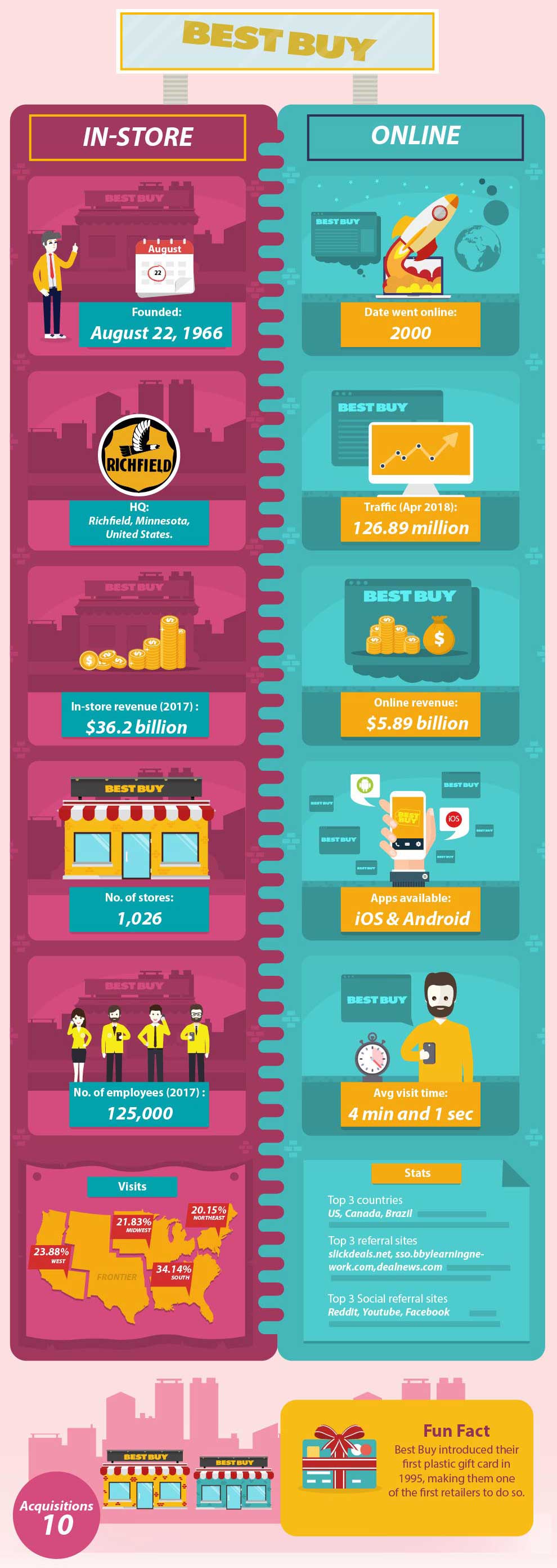 How E-commerce Compares to Regular Brick and Mortar Stores - Bestbuy How E-commerce Compares to Regular Brick and Mortar Stores -Bestbuy