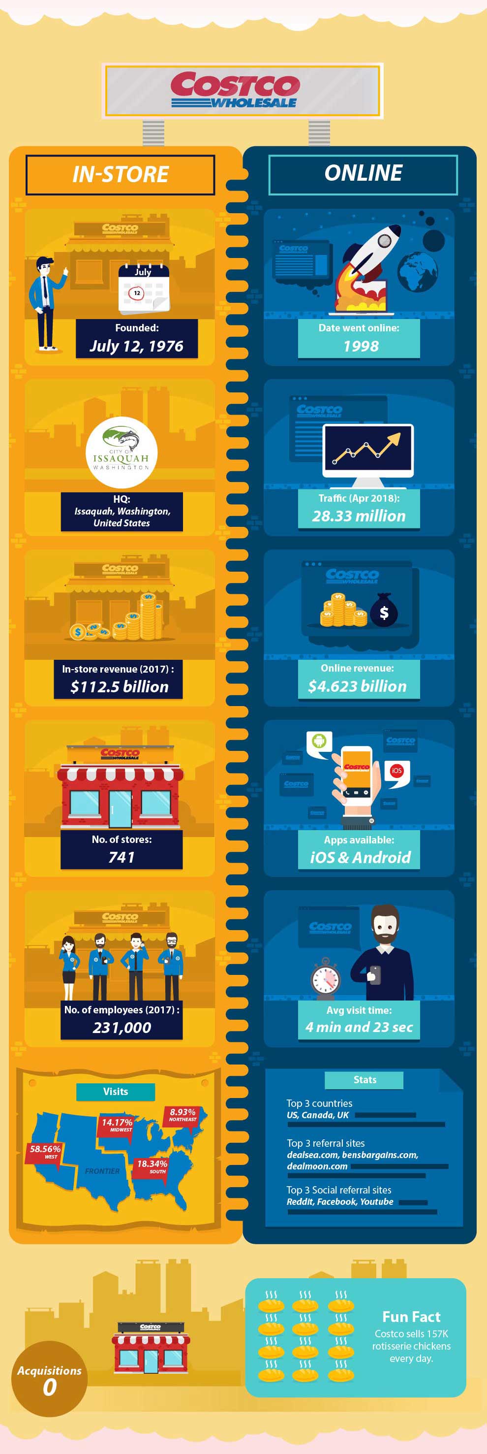 How E-commerce Compares to Regular Brick and Mortar Stores - Costco How E-commerce Compares to Regular Brick and Mortar Stores - Costco