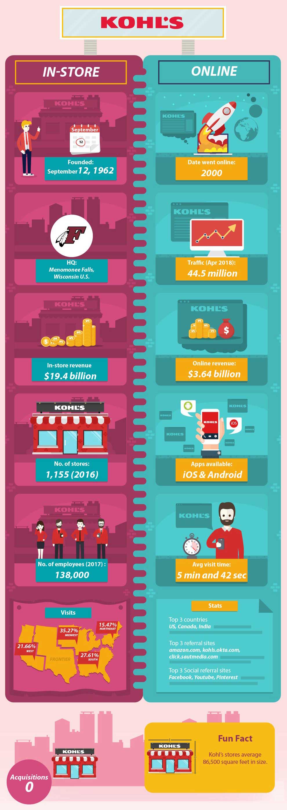 How E-commerce Compares to Regular Brick and Mortar Stores How E-commerce Compares to Regular Brick and Mortar Stores
